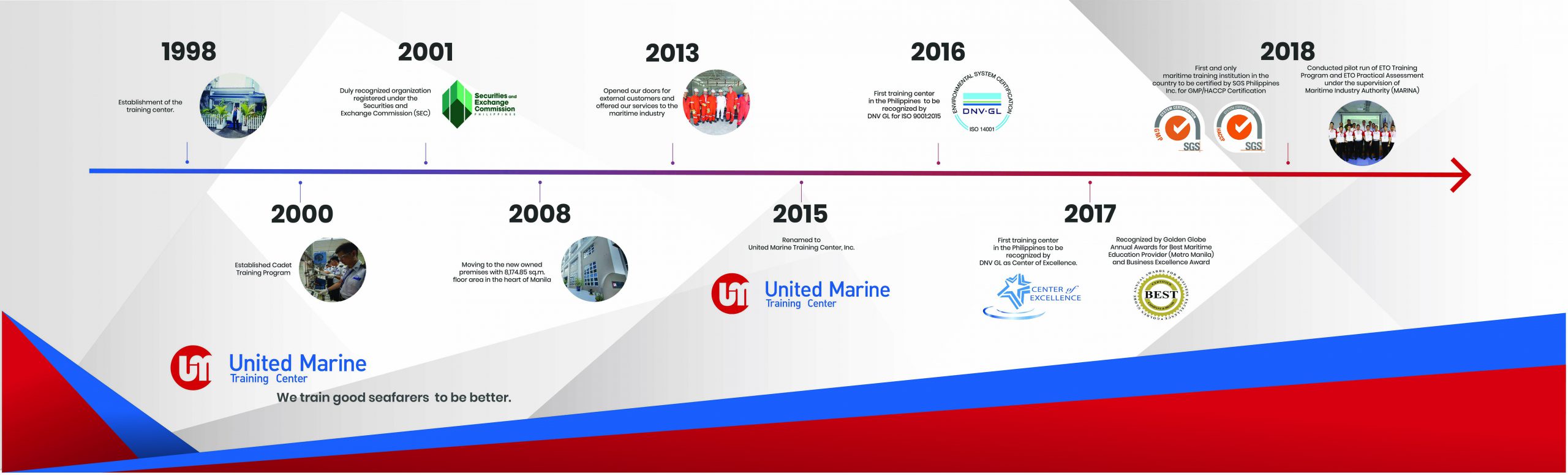 Historical Timeline United Marine Training Center